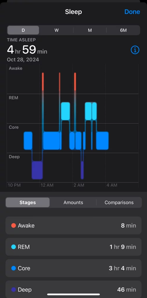Sleep tracking graph displaying sleep stages over time: 4 hr 59 min total, with stages of Awake (8 min), REM (1 hr 9 min), Core (3 hr 4 min), and Deep (46 min).