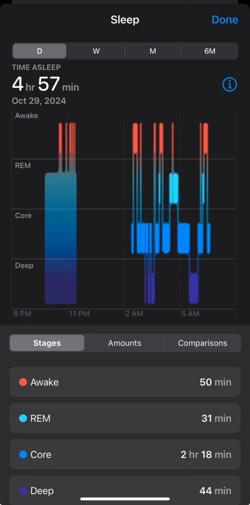 Sleep tracking chart showing 4 hours 57 minutes asleep on October 29, 2024, with stages: Awake (50 min), REM (31 min), Core (2 hr 18 min), Deep (44 min).