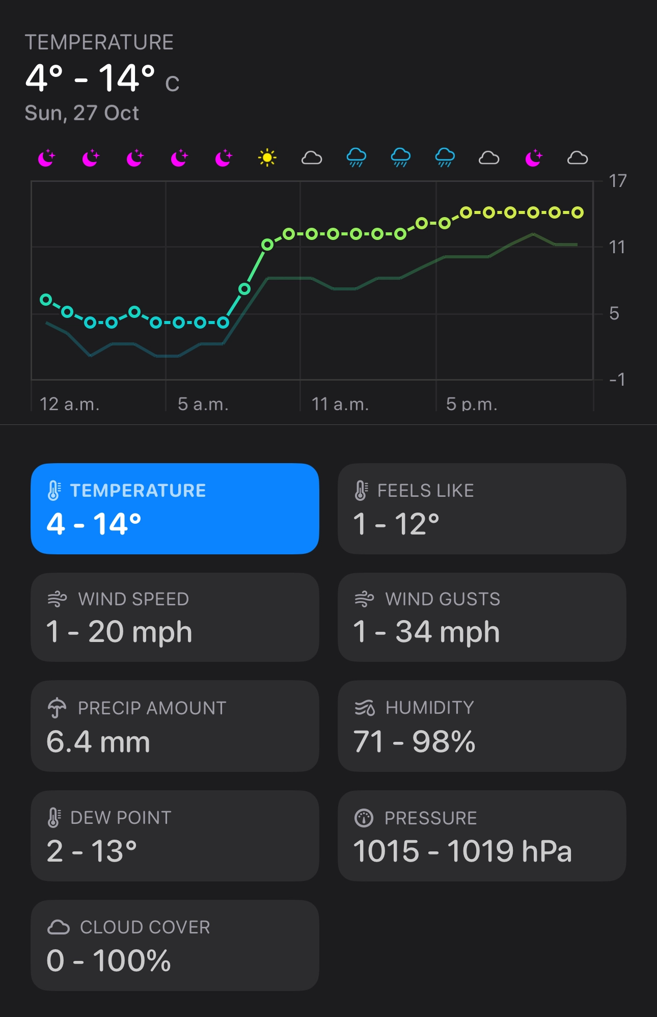 CARROT App Weather dashboard showing temperature, wind speed, humidity, and other metrics over 24 hours. Temperature ranges from 4°C to 14°C. Wind speed is 1-34 mph, humidity 71-98%.